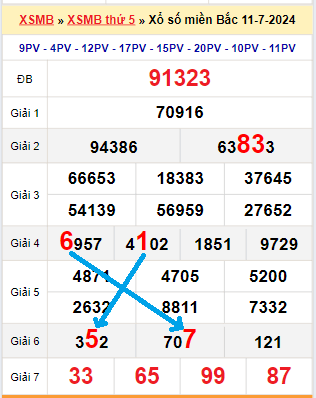 Bạch thủ loto miền Bắc hôm nay 12/7/2024