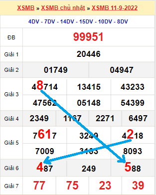 Bạch thủ loto miền Bắc hôm nay 12/9/2022