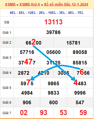 Bạch thủ loto miền Bắc hôm nay 13/1/2024