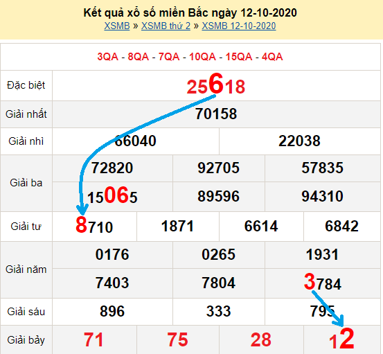 Bạch thủ loto miền bắc hôm nay 13/10/2020