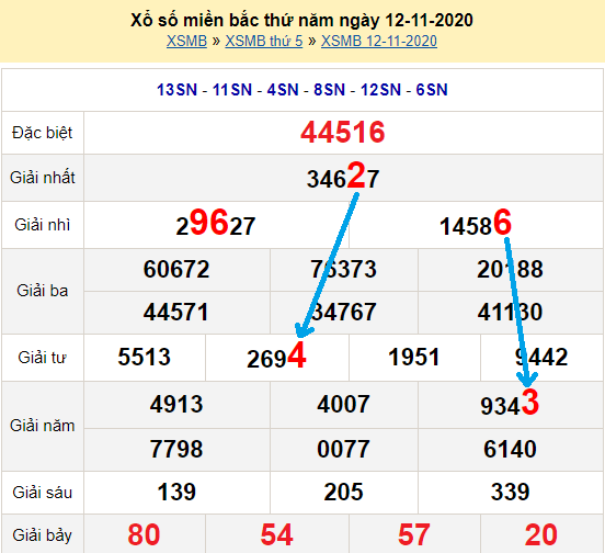 Bạch thủ loto miền bắc hôm nay 13/11/2020