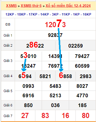 Bạch thủ loto miền Bắc hôm nay 13/4/2024