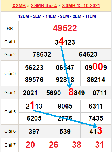 Bạch thủ lô miền Bắc ngày 14/10/2021