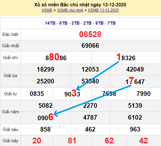 Bạch thủ loto miền bắc hôm nay 14/12/2020