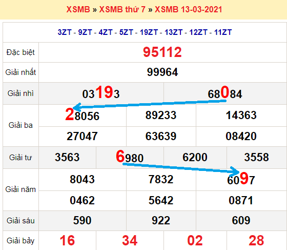 Bạch thủ loto miền bắc hôm nay 14/3/2021