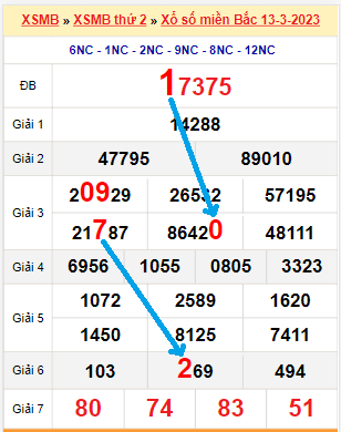 Bạch thủ loto miền Bắc hôm nay 14/3/2023