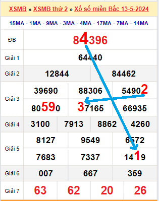 Bạch thủ loto miền Bắc hôm nay 14/5/2024