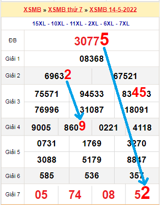 Bạch thủ loto miền Bắc hôm nay 15/5/2022