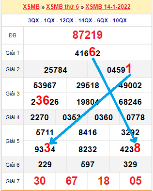 Bạch thủ loto miền Bắc hôm nay 15/1/2022