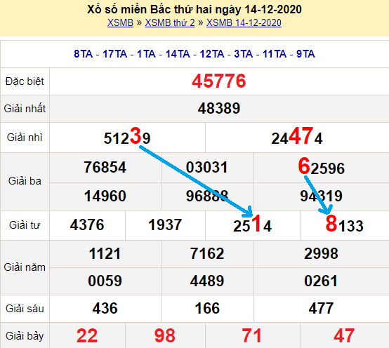 Bạch thủ loto miền bắc hôm nay 15/12/2020