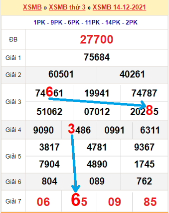 Bạch thủ lô MB hôm nay ngày 15/12/2021