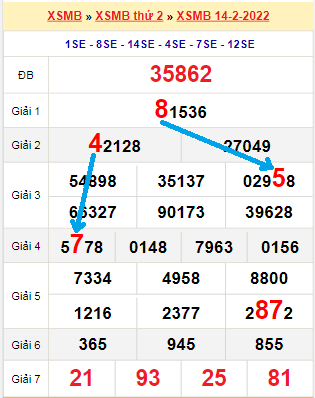 Bạch thủ loto miền Bắc hôm nay 15/2/2022