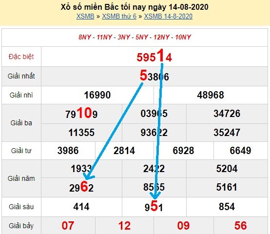 Bạch thủ loto miền bắc hôm nay 15/8/2020