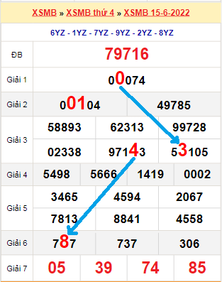 Bạch thủ lô miền Bắc ngày 16/6/2022