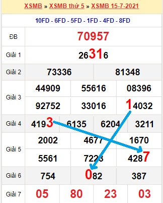 Bạch thủ loto miền bắc hôm nay 16/7/2021