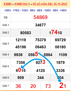 Bạch thủ loto miền Bắc hôm nay 17/11/2023