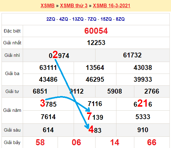 Bạch thủ lô Mb hôm nay ngày 17/3/2021