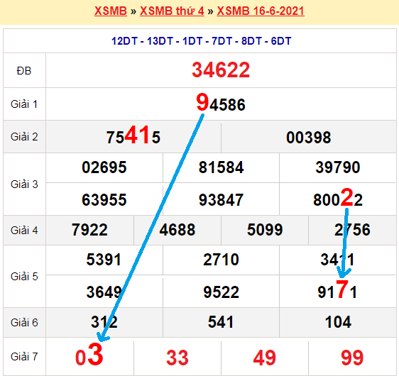 Bạch thủ lô miền bắc ngày 17/6/2021