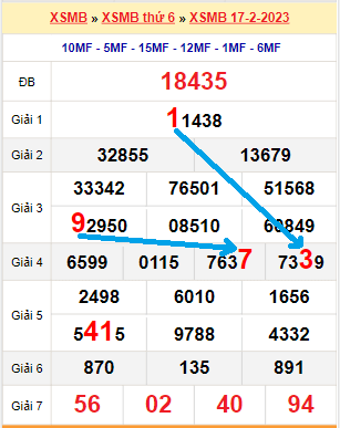 Bạch thủ loto miền Bắc hôm nay 18/2/2023