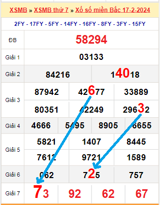 Bạch thủ loto miền Bắc hôm nay 18/2/2024