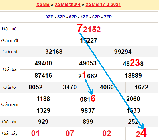 Bạch thủ lô miền bắc ngày 18/3/2021