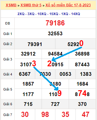 Bạch thủ loto miền Bắc hôm nay 18/8/2023