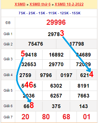 Bạch thủ loto miền Bắc hôm nay 19/2/2022