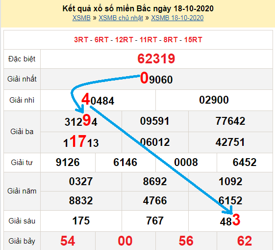 Bạch thủ loto miền bắc hôm nay 19/10/2020