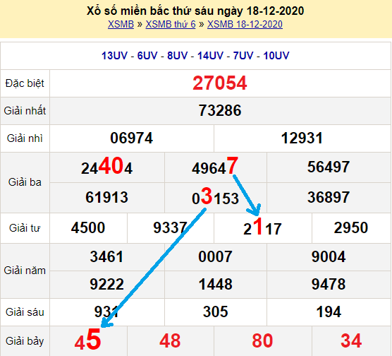 Bạch thủ loto miền bắc hôm nay 19/12/2020