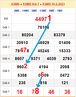 Bạch thủ loto miền Bắc hôm nay 19/2/2023
