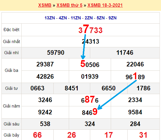 Bạch thủ loto miền bắc hôm nay 19/3/2021