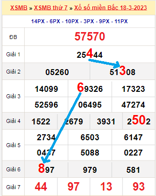 Bạch thủ loto miền Bắc hôm nay 19/3/2023