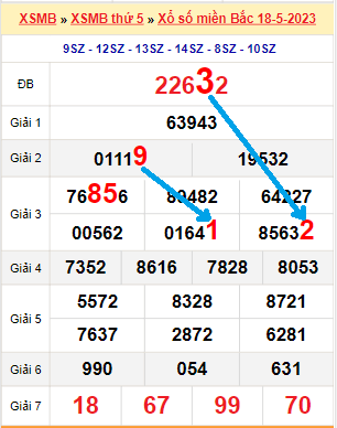 Bạch thủ loto miền Bắc hôm nay 19/5/2023