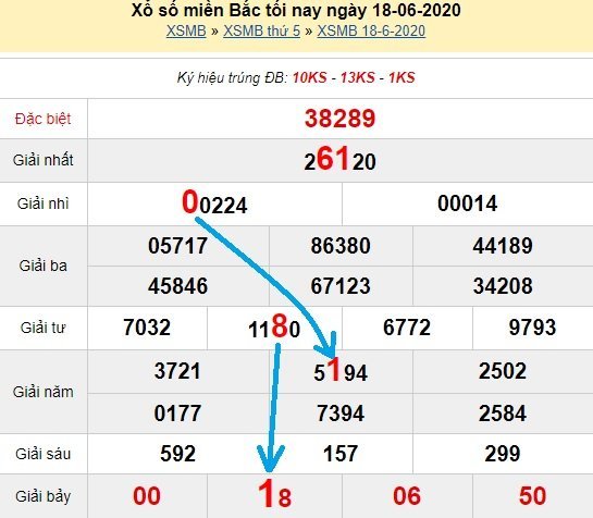 Bạch thủ loto miền bắc hôm nay 19/6/2020