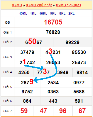 Bạch thủ loto miền Bắc hôm nay 2/1/2023