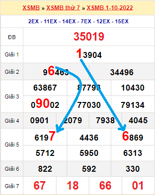 Bạch thủ loto miền Bắc hôm nay 2/10/2022