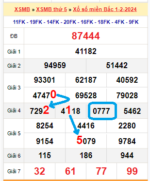 Bạch thủ loto miền Bắc hôm nay 2/2/2024