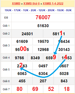 Bạch thủ loto miền Bắc hôm nay 2/4/2022