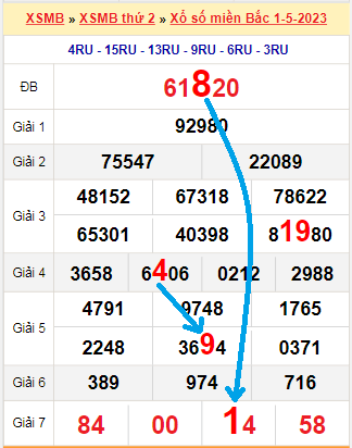 Bạch thủ loto miền Bắc hôm nay 2/5/2023