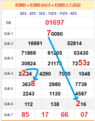 Bạch thủ loto miền Bắc hôm nay 2/7/2022