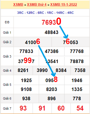 Bạch thủ lô miền Bắc ngày 20/1/2022