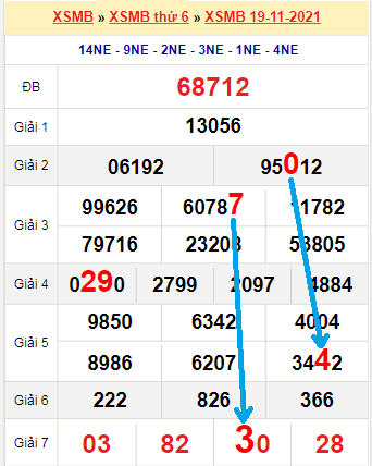 Bạch thủ loto miền Bắc hôm nay 20/11/2021