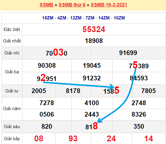 Bạch thủ loto miền bắc hôm nay 20/3/2021