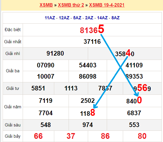 Bạch thủ loto miền bắc hôm nay 20/4/2021