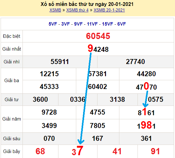 Bạch thủ lô miền bắc ngày 21/1/2021