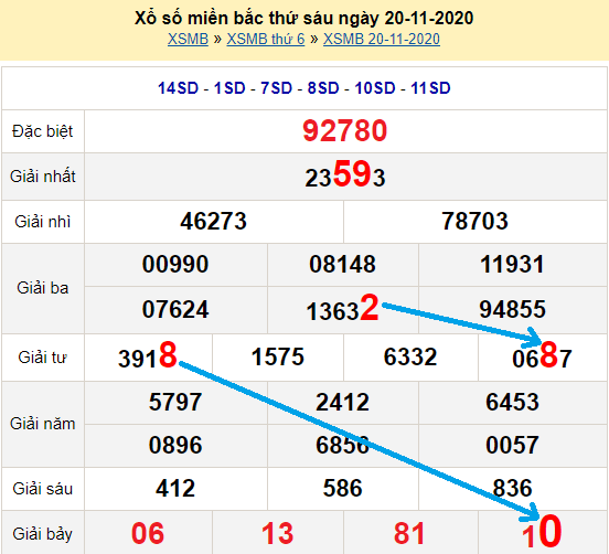 Bạch thủ loto miền bắc hôm nay 21/11/2020