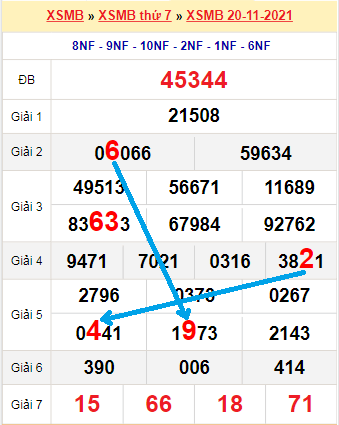 Bạch thủ loto miền Bắc hôm nay 21/11/2021