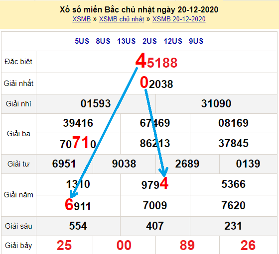 Bạch thủ loto miền bắc hôm nay 21/12/2020