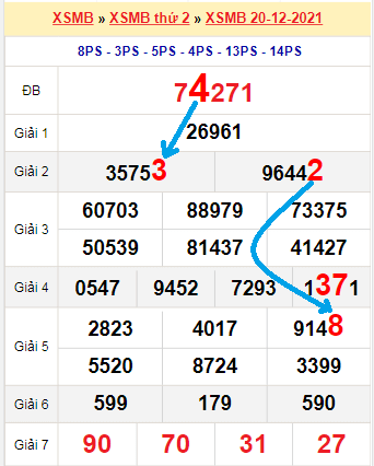 Bạch thủ loto miền Bắc hôm nay 21/12/2021