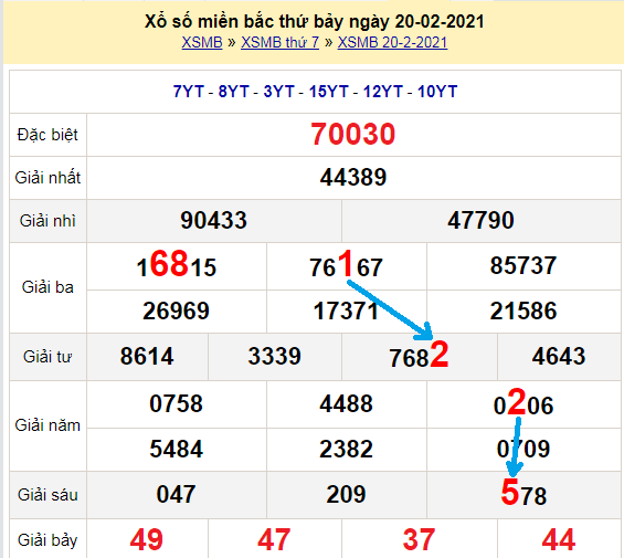 Bạch thủ loto miền bắc hôm nay 21/2/2021